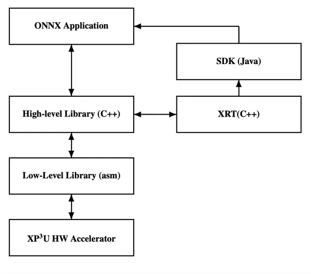 Software Architecture Flow View
